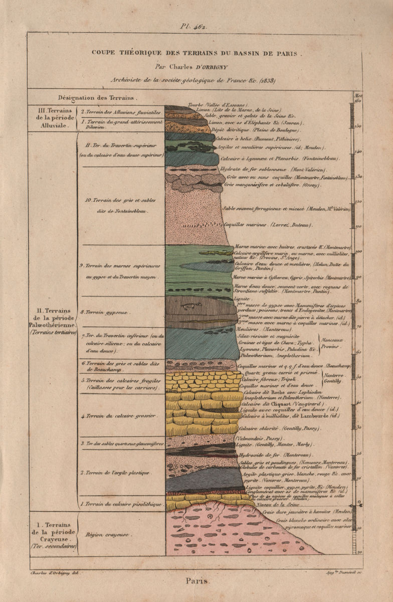 PARIS GEOLOGY. Coupe des Terrains du Basin de Paris 1833 old antique print
