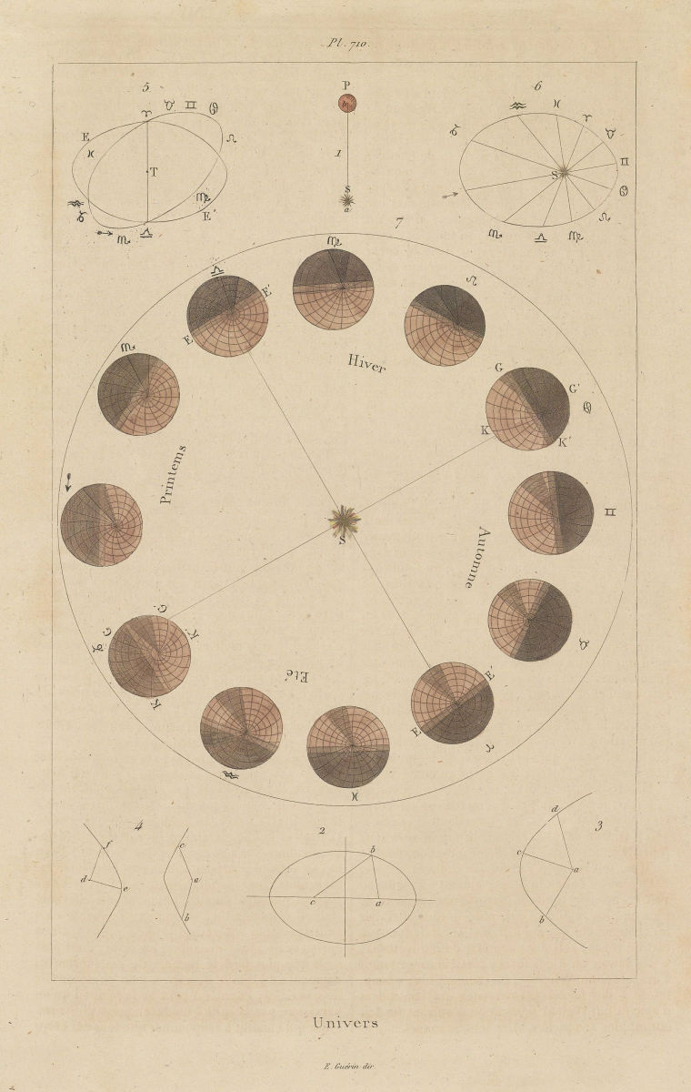 ASTRONOMY. Univers (Universe). Rotation of the Earth. Seasons 1833 old print