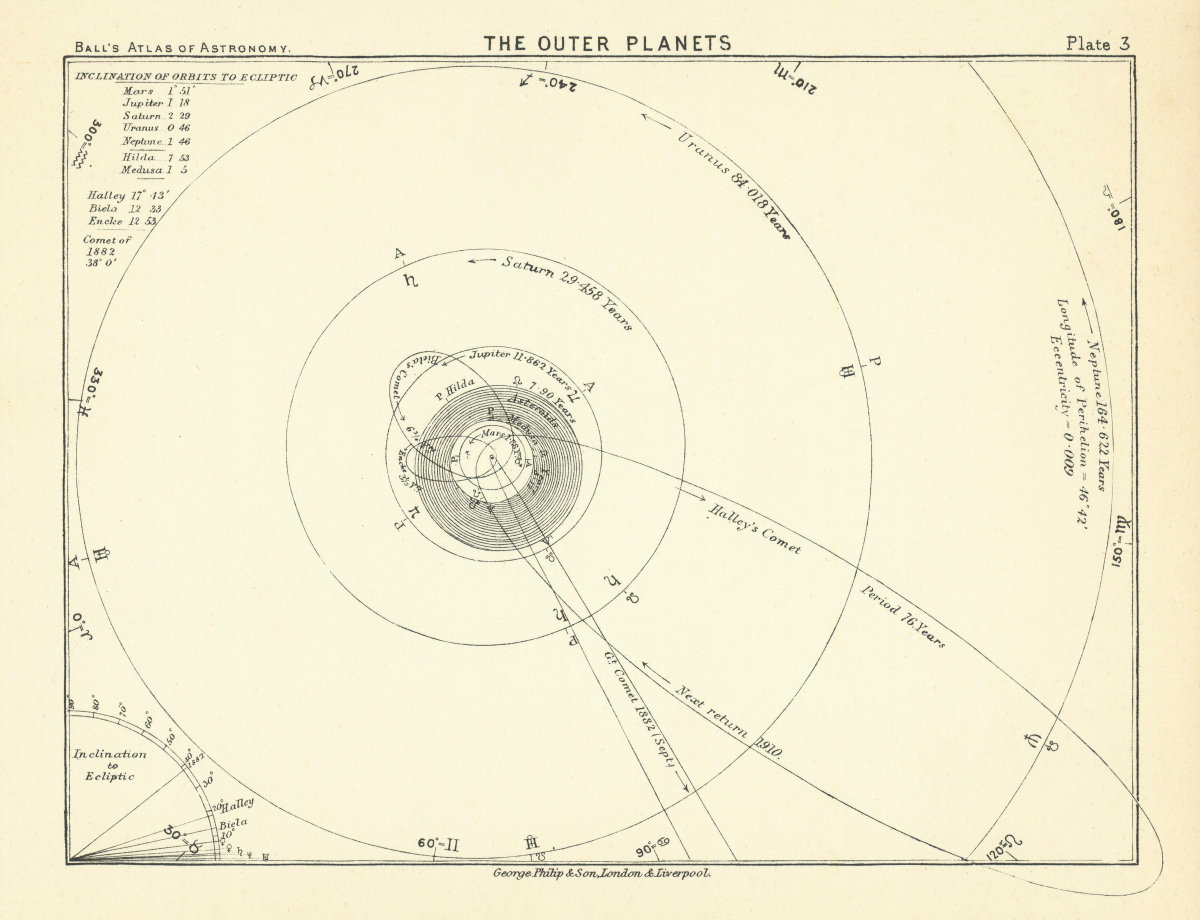 Associate Product Outer Planets. Solar System. Jupiter Saturn Uranus Neptune Comets 1892 print