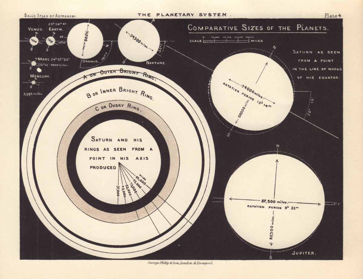 Associate Product Comparative sizes of the Planets by Robert Ball. Saturn Rings. Astronomy 1892