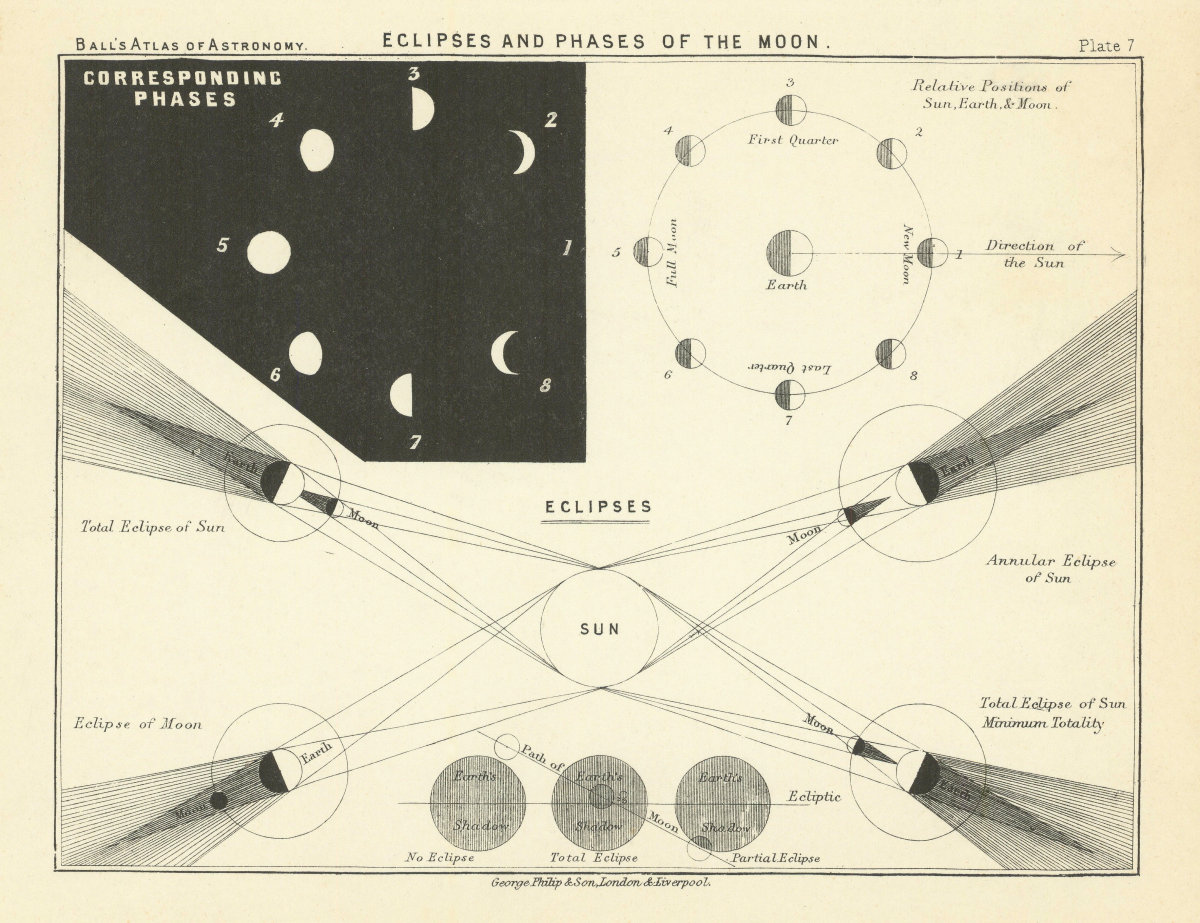 Associate Product Eclipses and Phases of the Moon by Robert Ball. Astronomy 1892 old print