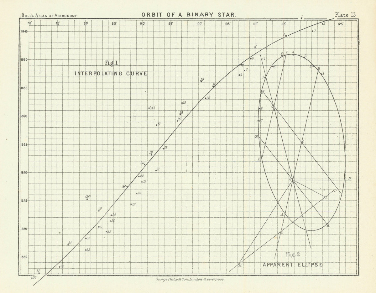 Associate Product Orbit of a binary star by Robert Ball. Astronomy 1892 old antique print