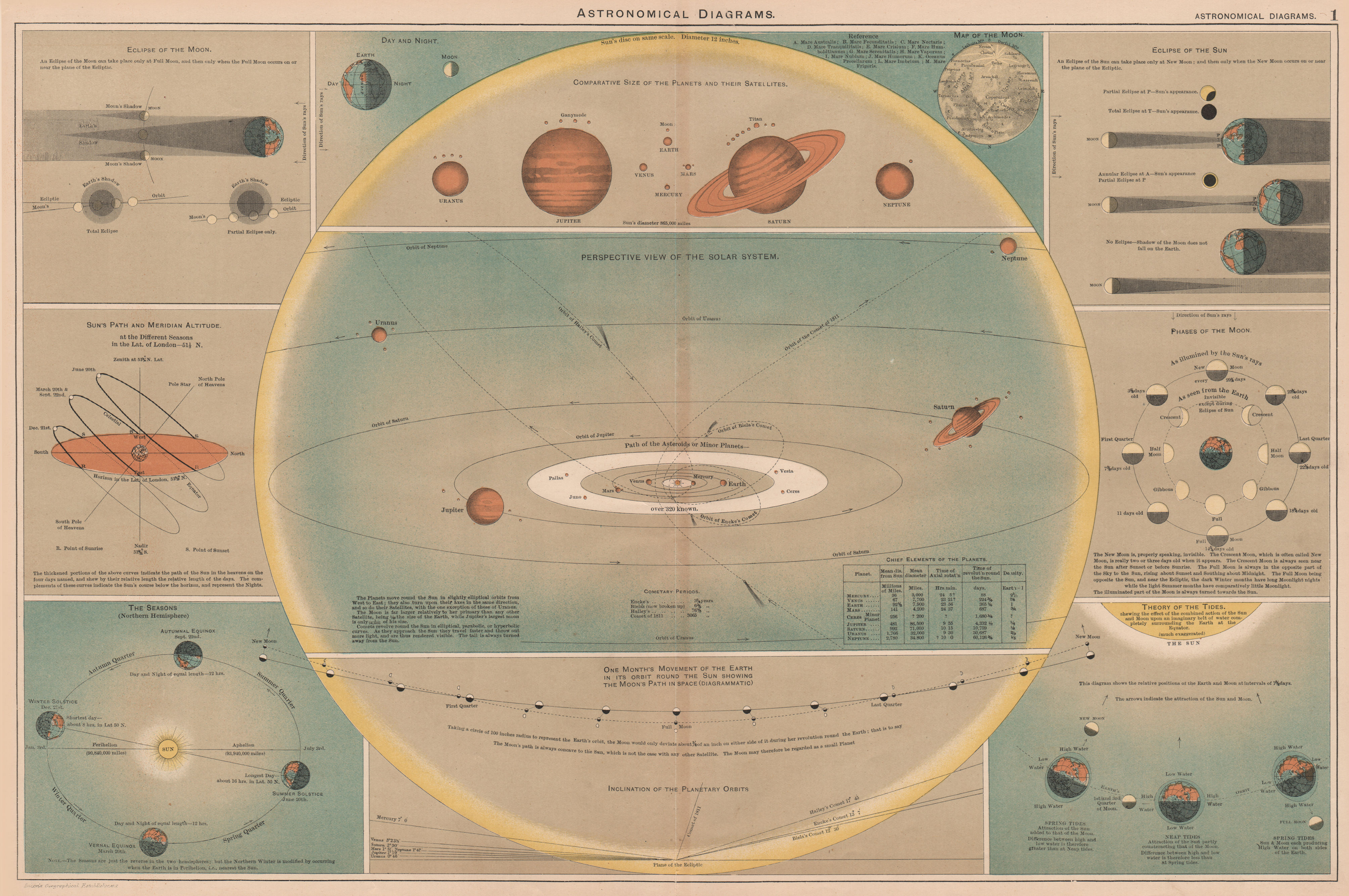 Associate Product ASTRONOMY. Moon Solar System Earth Orbit Sun Eclipse Seasons Tides. BACON 1893
