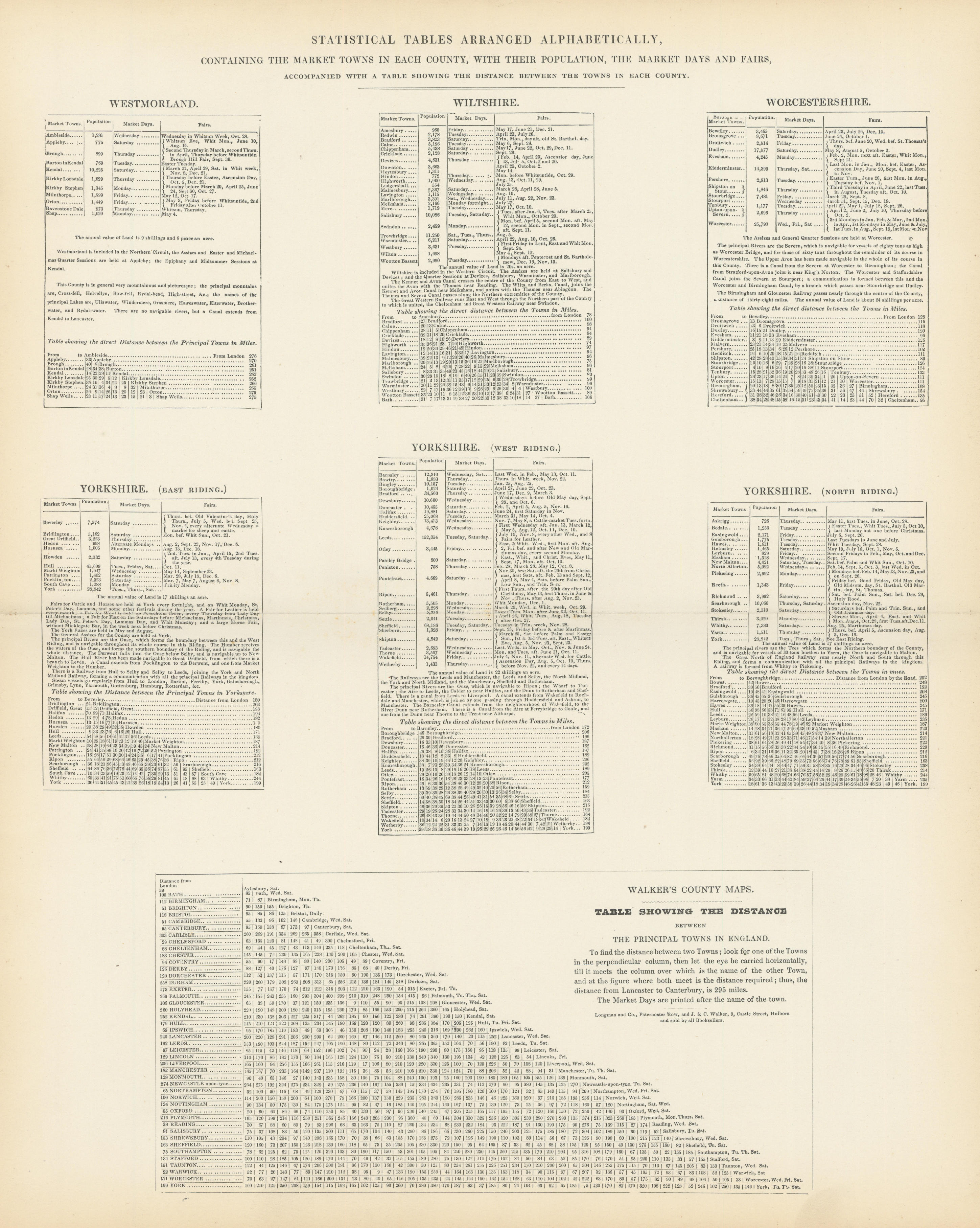 Associate Product Market Towns, days, fairs & population by county. Westmorland-Yorkshire 1870