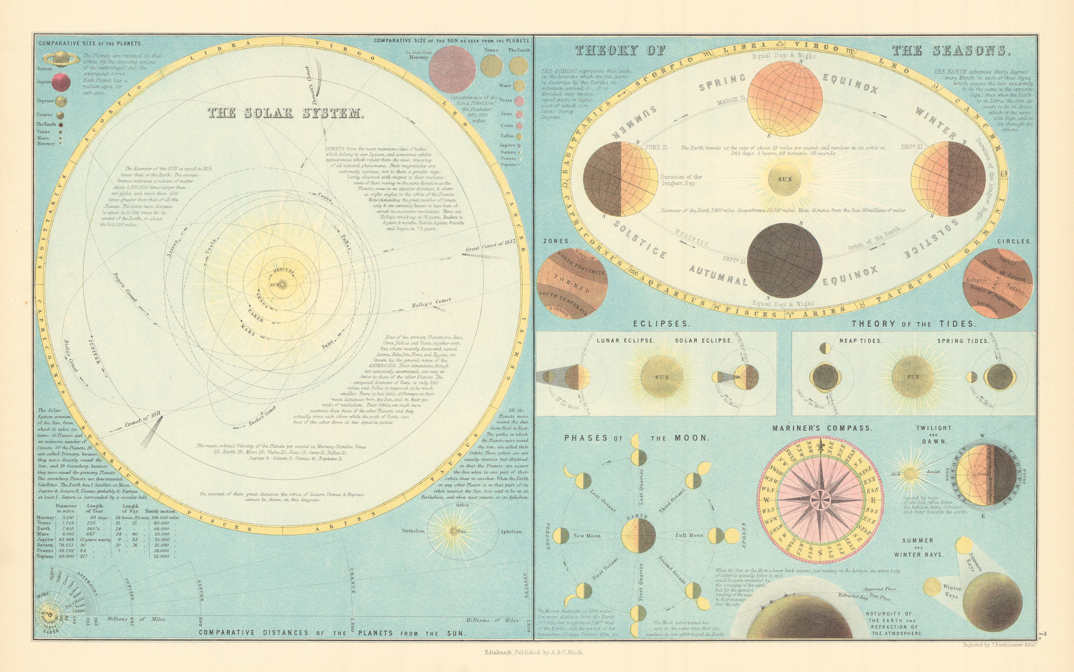 Solar System, Theory of the Seasons & Mariner's Compass. BARTHOLOMEW 1862 map