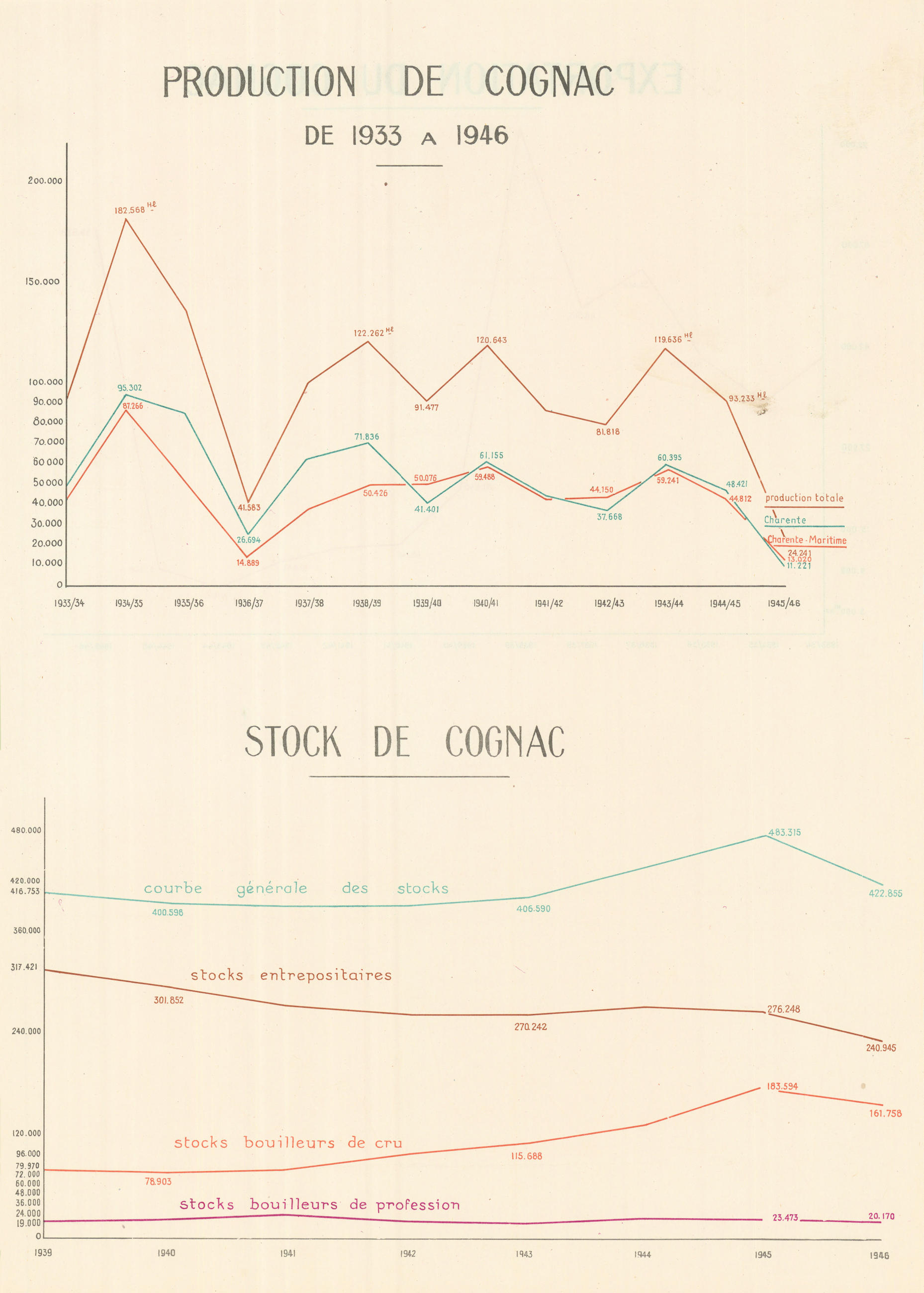 Associate Product Cognac production & stock/inventory 1933-1946. Charente & Charente-Maritime 1947