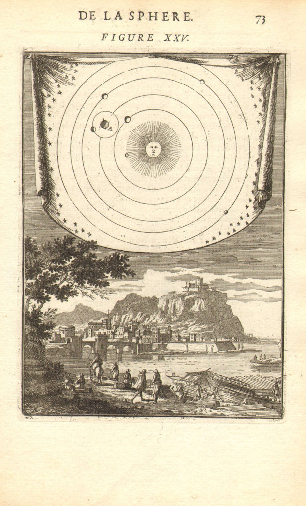 Associate Product SOLAR SYSTEM. Copernicus Heliocentric universe. Landscape view. MALLET 1683