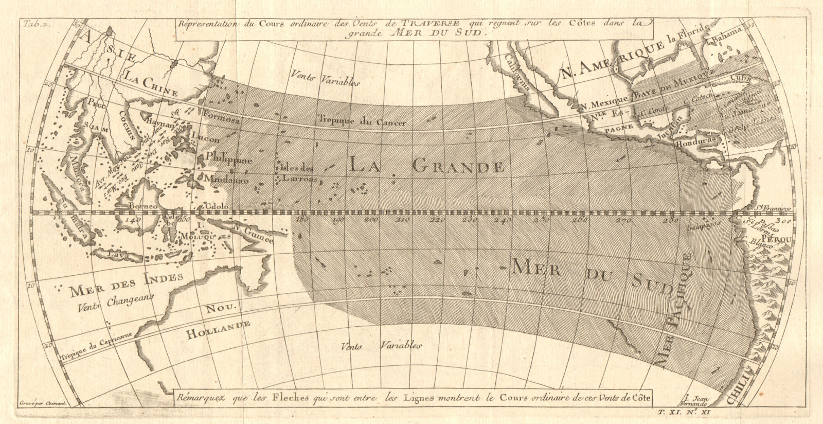 'Vents de Traverse… Mer du Sud'. Pacific Ocean trade winds. BELLIN 1753 map