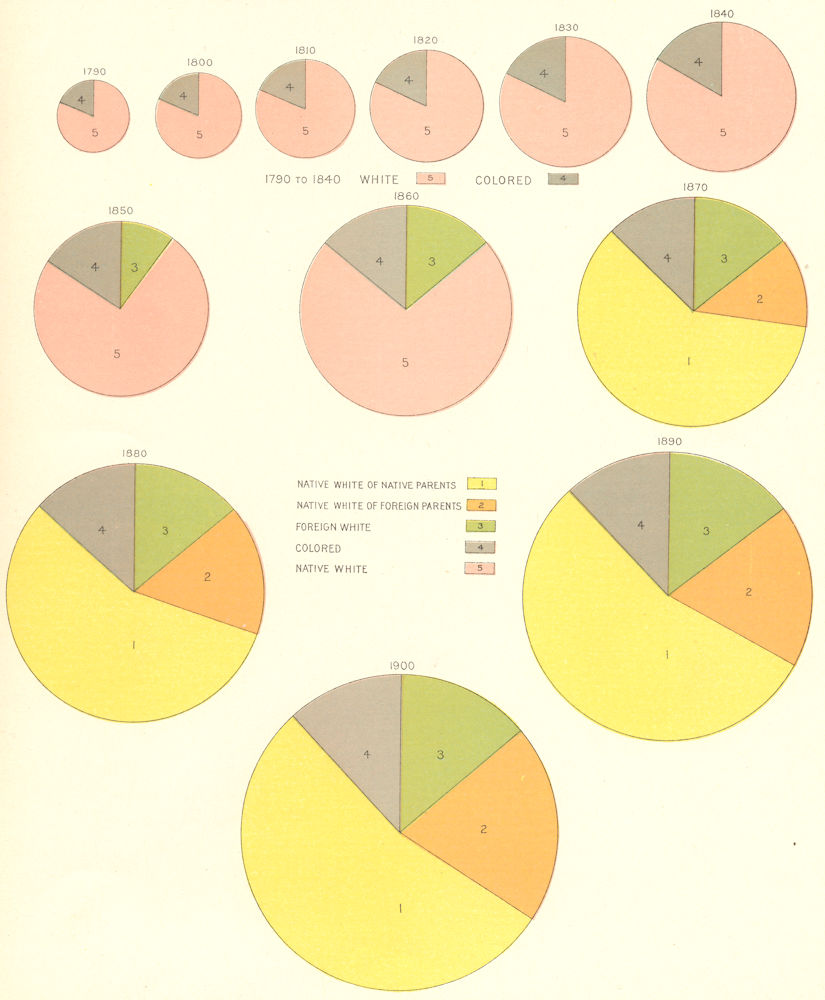 Associate Product USA. The total population and its elements at each census 1900 old antique map