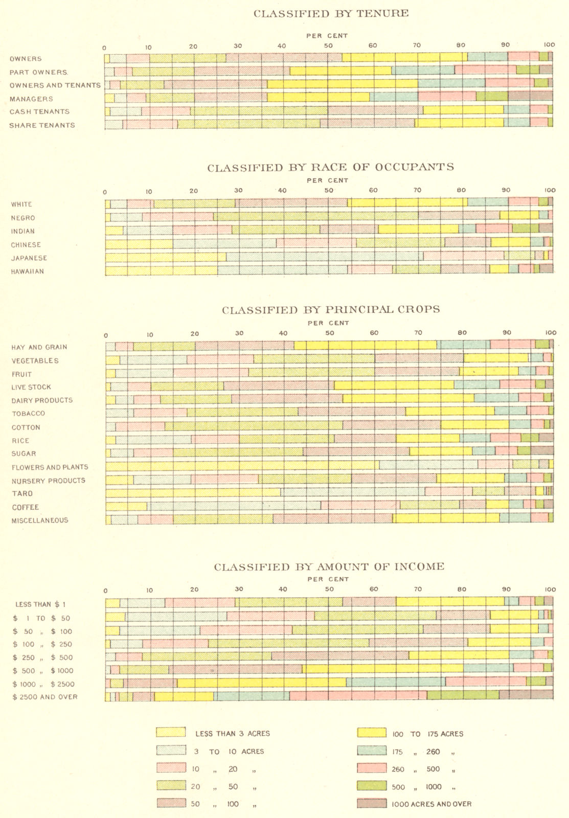 USA. Proportion of farms, area. ; tenure; race; crops; income 1900 old map