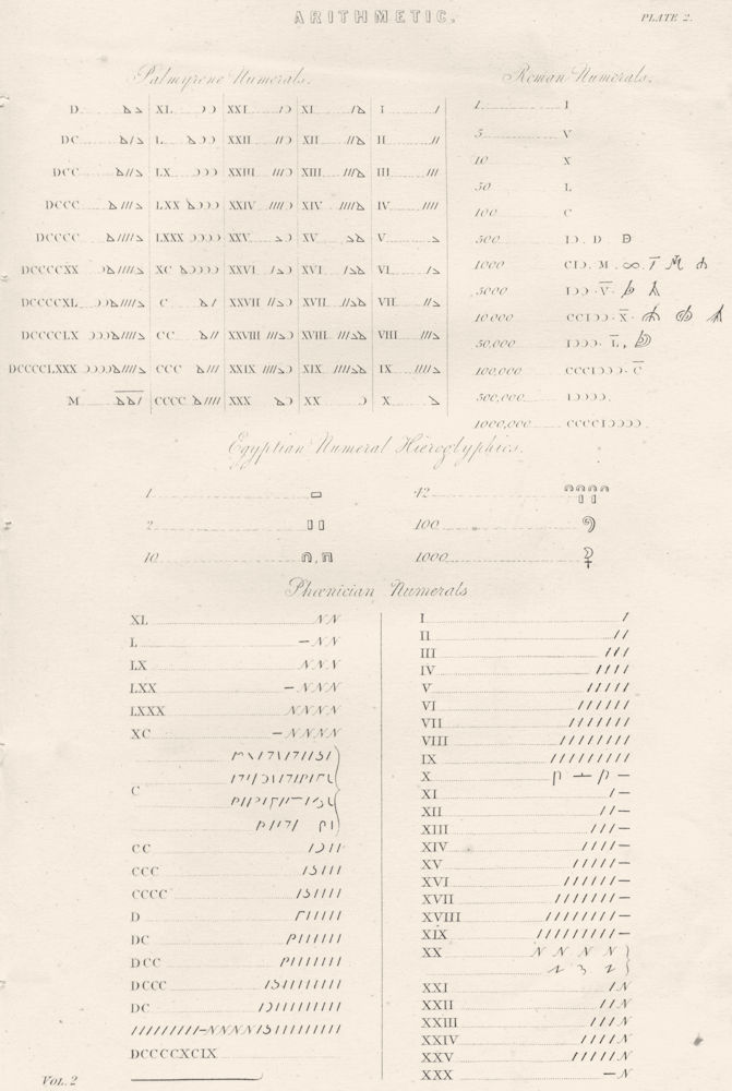 ARITHMETIC. Palmyrene Numerals; Roman; Egyptian Hieroglyphics; Phoenician 1880
