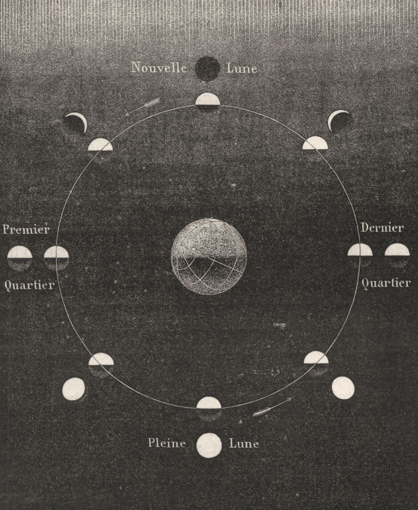 Associate Product ASTRONOMY. Relative positions of Moon & Earth during a lunar monthly cycle 1877