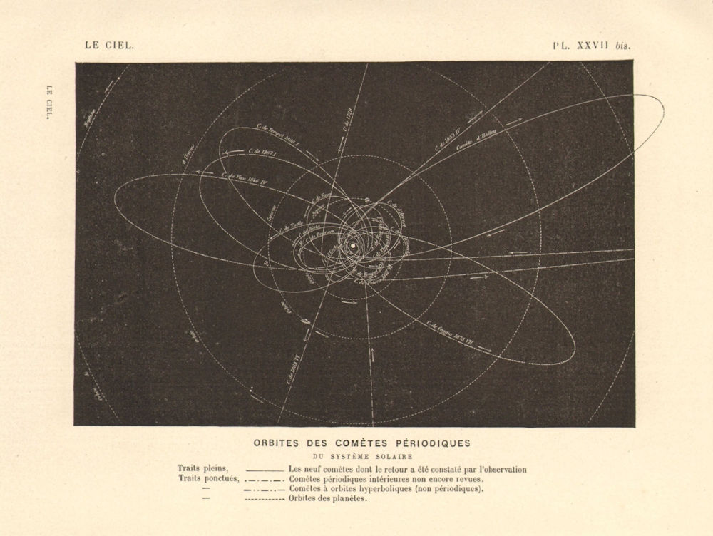 Associate Product ASTRONOMY. Comets of the solar system showing  periodic orbits 1877 old print