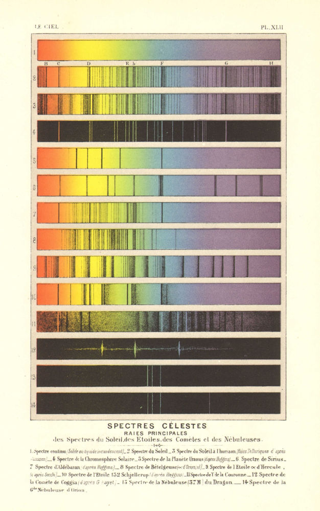 ASTRONOMY. Celestial Spectra, Rays, Sun, Stars Nebulae Comets 1877 old print
