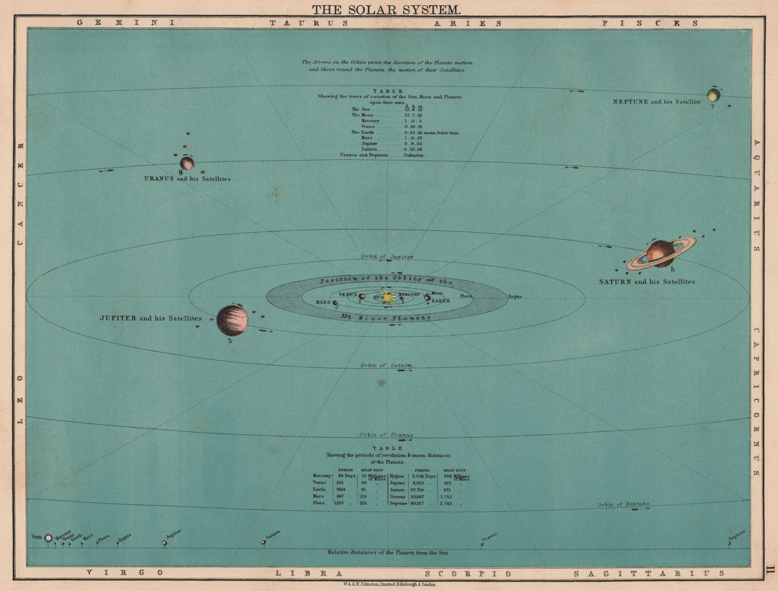 SOLAR SYSTEM. Planets/minor planets (10) Hygiea & (8) Flora. JOHNSTON ...