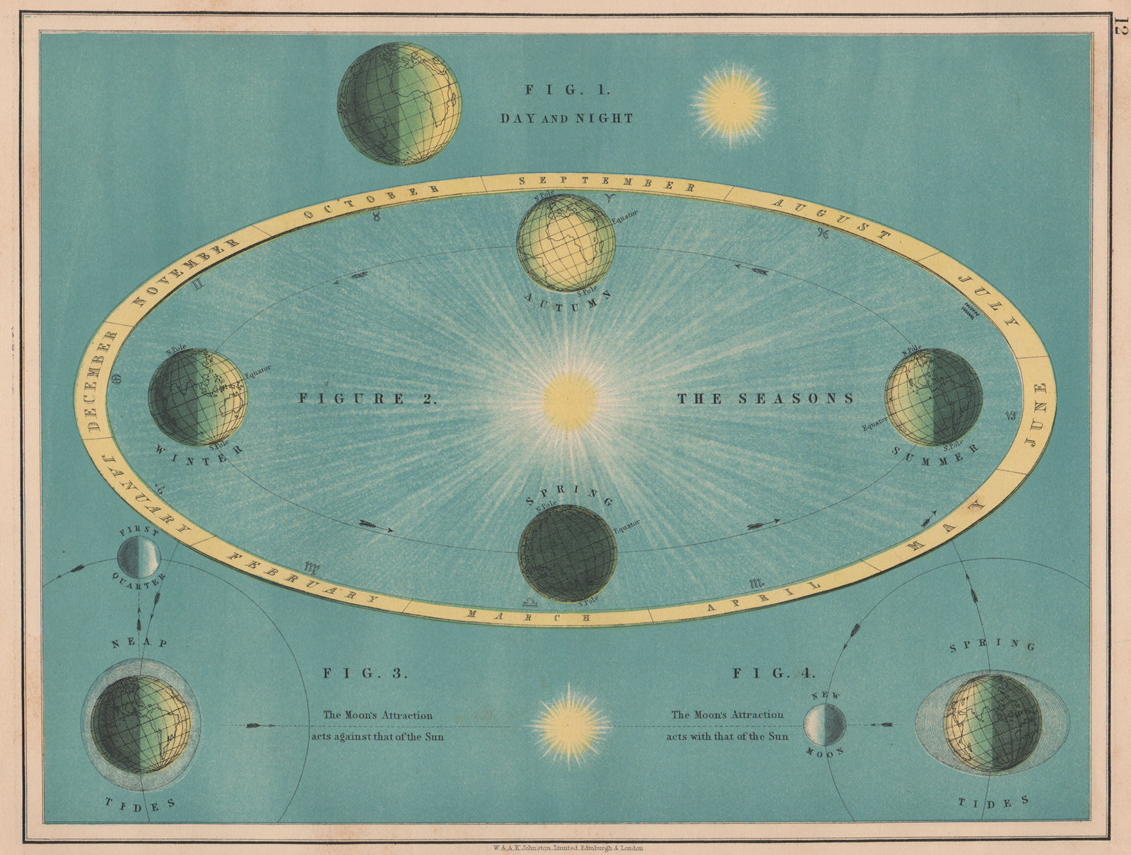 Associate Product ASTRONOMY. Day & night. Tides. Seasons. Lunar phases. JOHNSTON 1906 old map