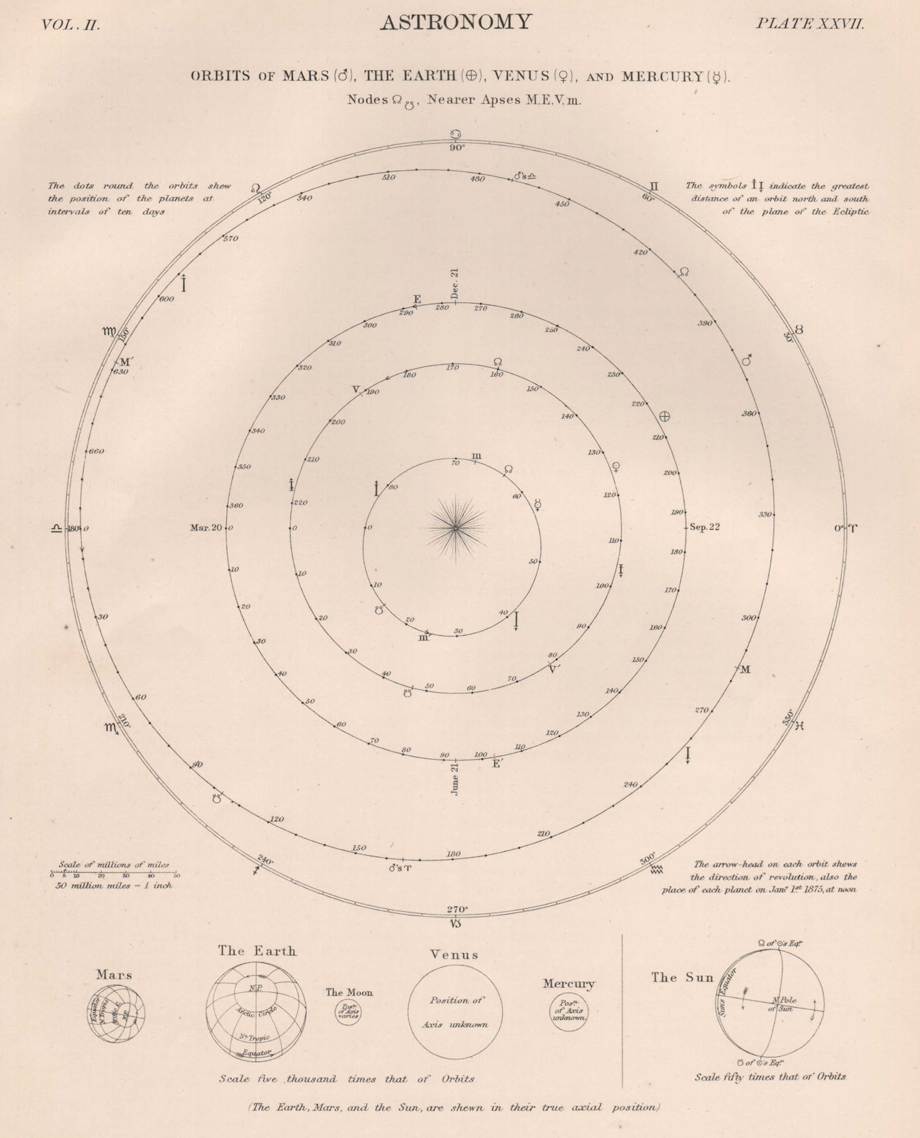 Associate Product SOLAR SYSTEM. Orbits of Mars; Earth; Venus; Mercury. Nodes; Nearer Apses 1898