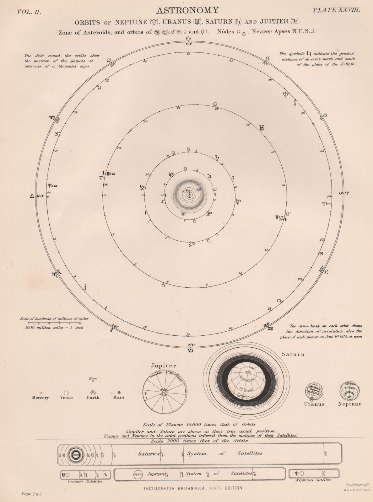 SOLAR SYSTEM. Neptune Uranus Saturn Jupiter Asteroids orbits. Nodes Apses 1898