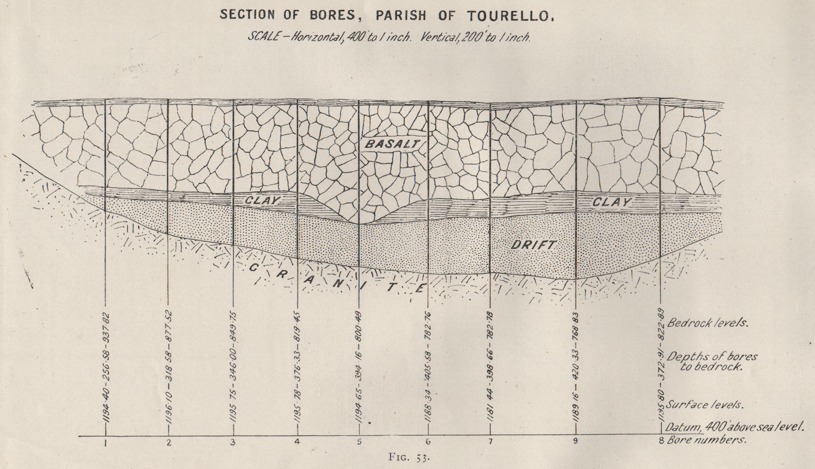 Associate Product Section of Bores, Parish of Tourello . Victoria, Australia. Mining 1909 map