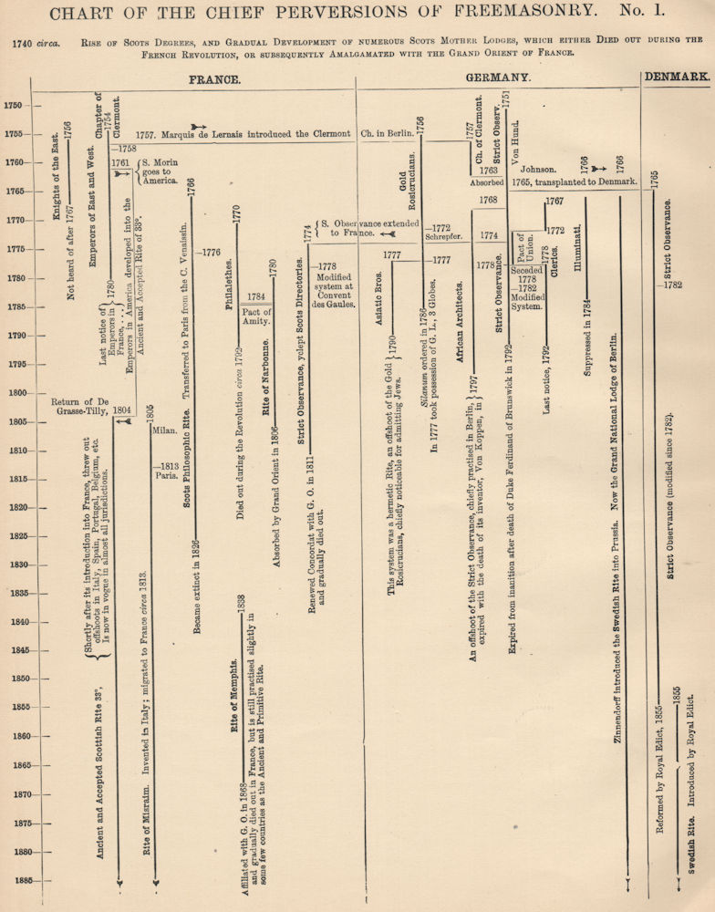 FREEMASONRY. Chart of the chief perversions of Freemasonry. No. 1 1882 print