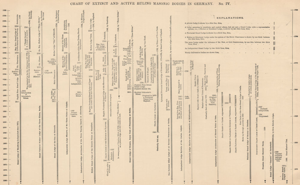 FREEMASONRY. Chart of extinct and active ruling Masonic bodies in Germany 1882