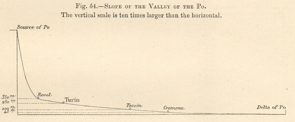 Po Valley slope. Revel-Turin-Tessin-Cremone Italy. Section. SMALL 1885 print