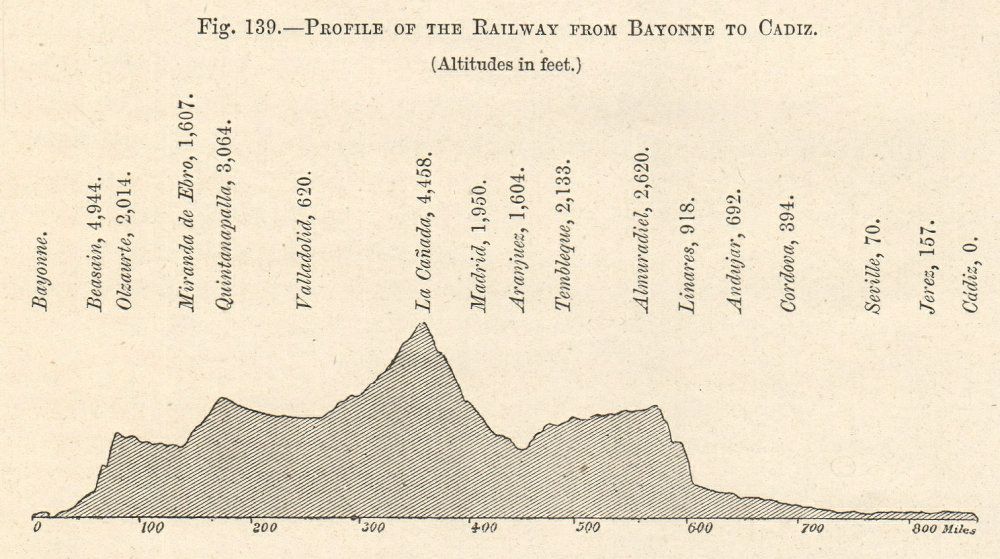 Profile of the Railway from Bayonne to Cadiz. Spain north-south section 1885