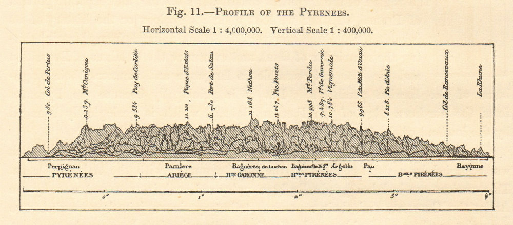 Associate Product Profile of the Pyrenees Pyrénées. Perpignan-Bayonne. Section. SMALL 1885 print