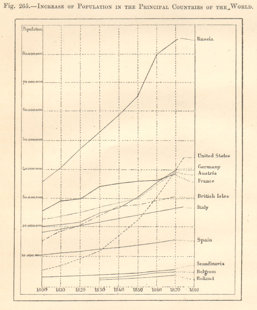 Population Increase by country 1800-1880. Graph 1885 old antique print picture