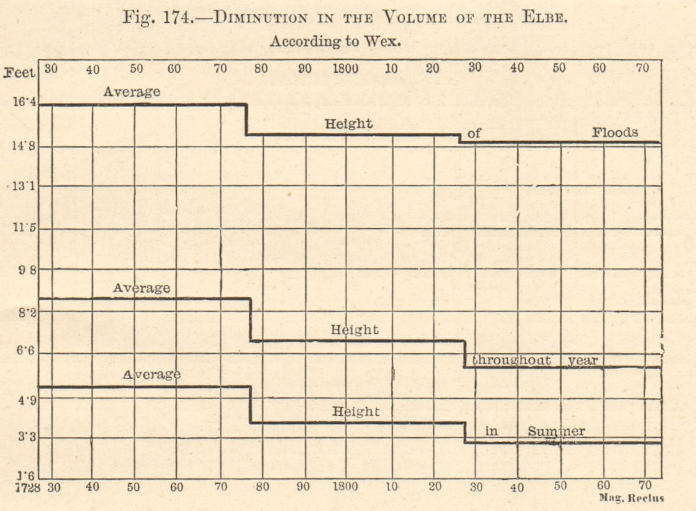 Fall in the volume of the Elbe 1728-1870 per Wex. Germany. Graph 1885 print