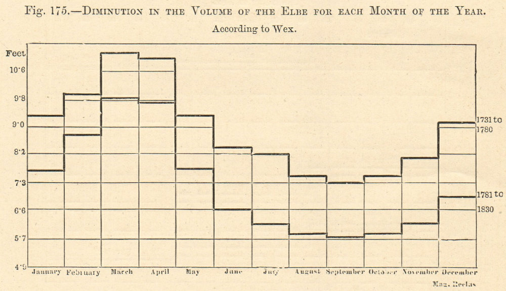 Elbe - Fall in the volume from 1731/80 to 1781/1830 by month per Wex. Graph 1885