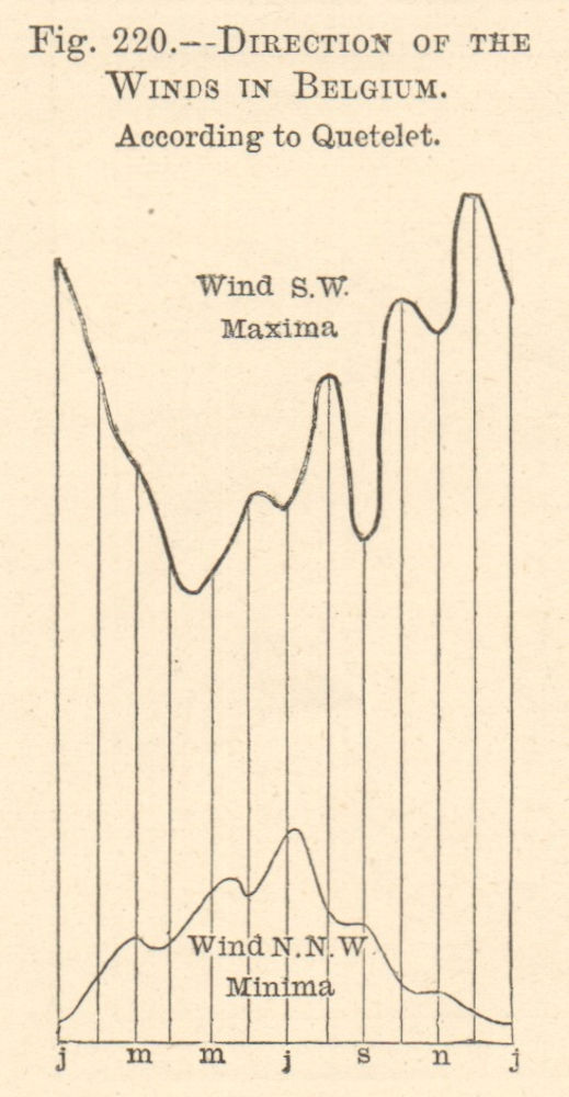 Associate Product Direction of the winds in Belgium according to Quetelet. Graph. SMALL 1885