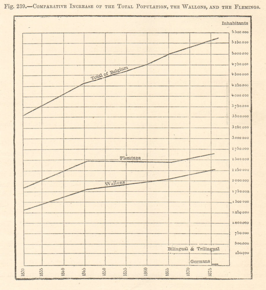 Associate Product Belgium population growth 1830-1875. Walloons & Flemish. Graph 1885 old print