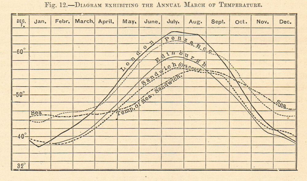 Associate Product Temperature chart by month. London Penzance Sandwich (sea) Edinburgh. Graph 1885