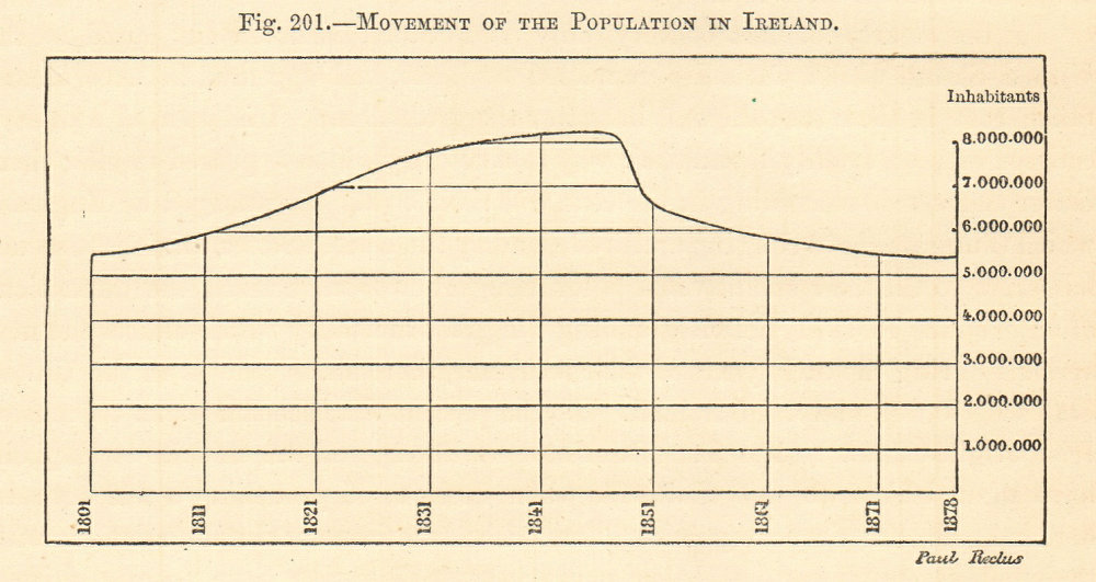 Associate Product Ireland Population change 1801-1878. 19th century. Great Famine. Graph 1885