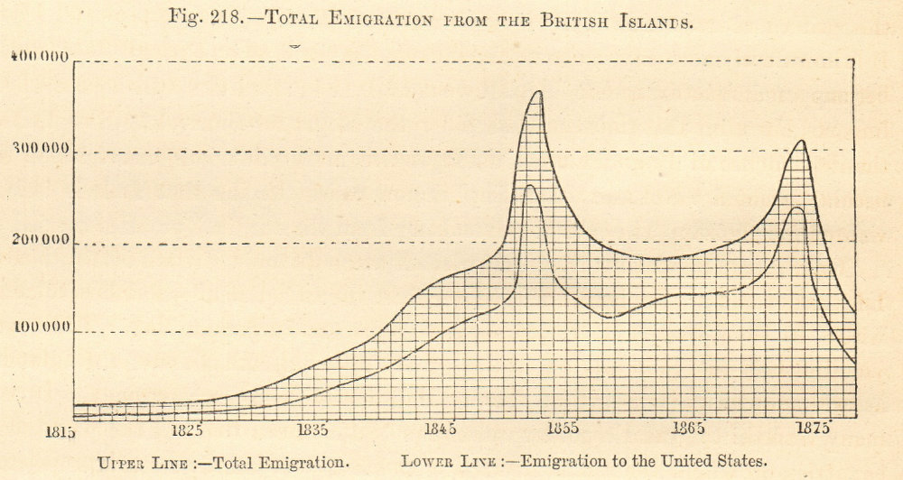 Associate Product 19th century British Isles emigration 1815-1875. US. Great famine. Graph 1885