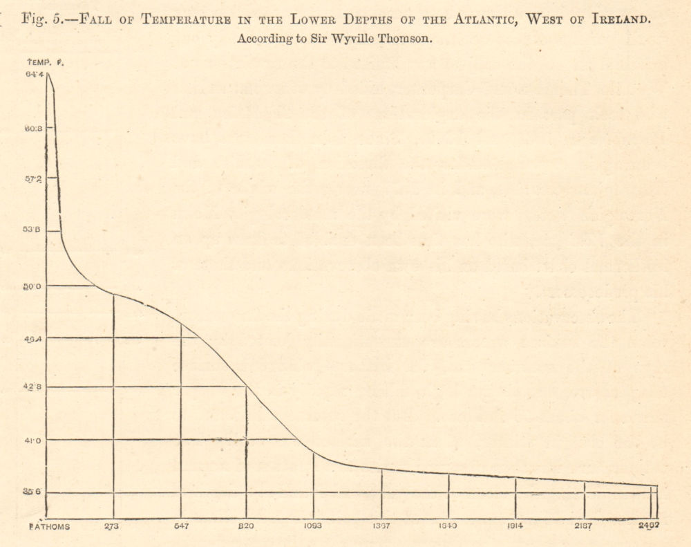 Associate Product Atlantic Ocean sea temperature by depths. Ireland. Wyville Thomson. Graph 1885
