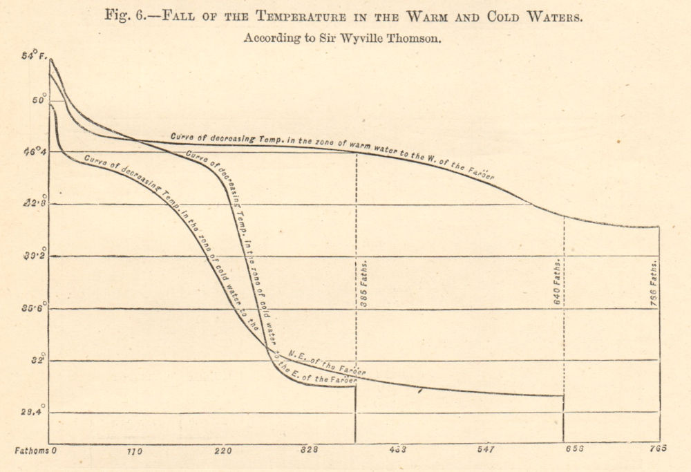 Atlantic Ocean sea temperature around Faroe islands. Wyville Thomson. Graph 1885