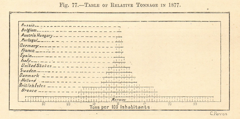 Table of Relative Shipping tonnage per person in 1877. World. Graph. SMALL 1885