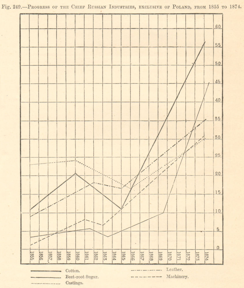 Russian Industry growth 1855-1874. Cotton Leather Sugar Machinery. Graph 1885