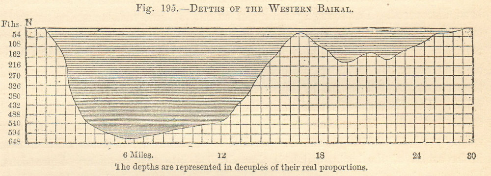 Associate Product Depth profile of western Lake Baikal. Siberia, Russia. Section. SMALL 1885