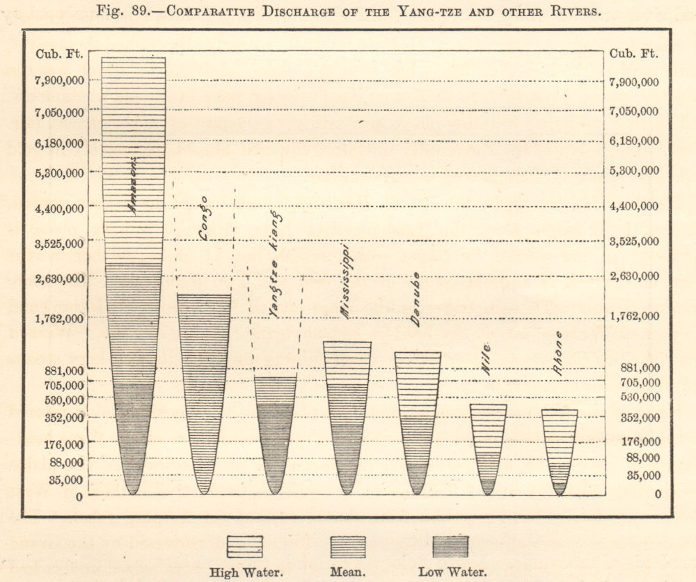 Comparative discharge of major rivers. Yangtze Amazon Congo Nile &c. Graph 1885