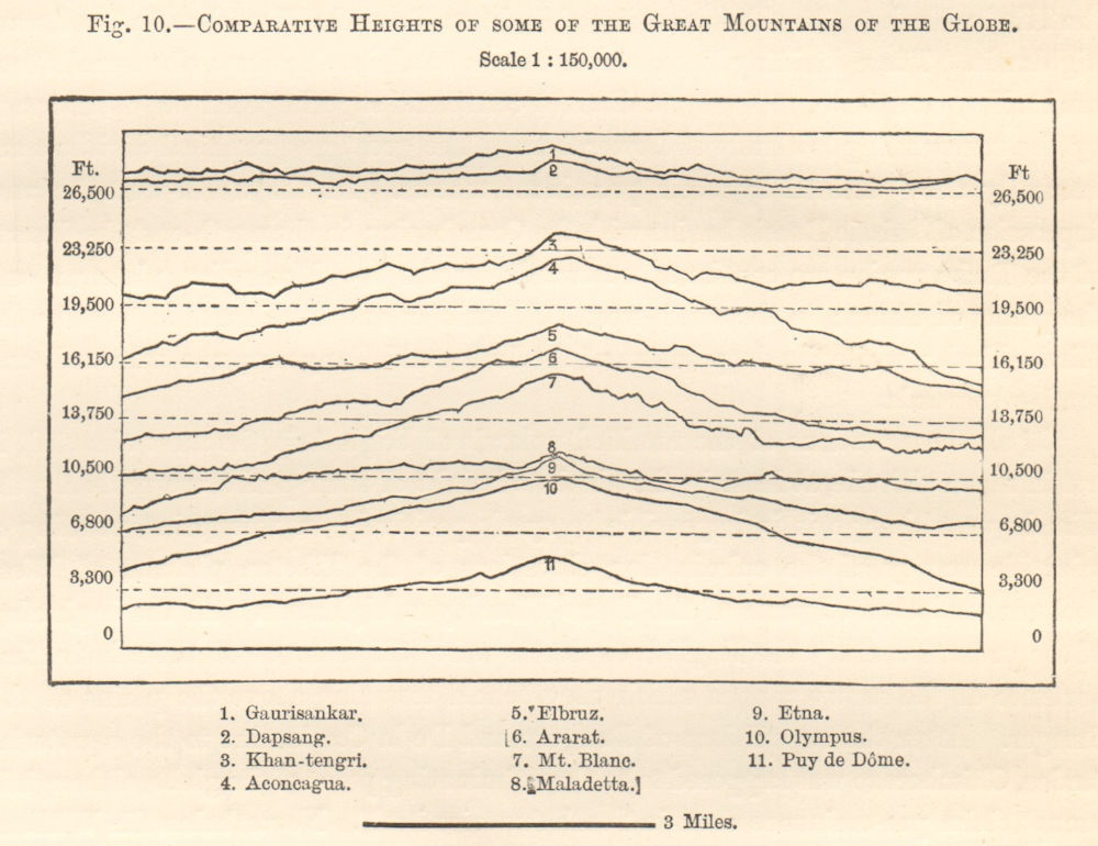 Associate Product Comparative Heights & sections of 11 high mountains Asia Europe S America 1885