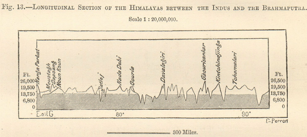 Himalayas cross-section between Indus & Brahmaputra. India Nepal. SMALL 1885