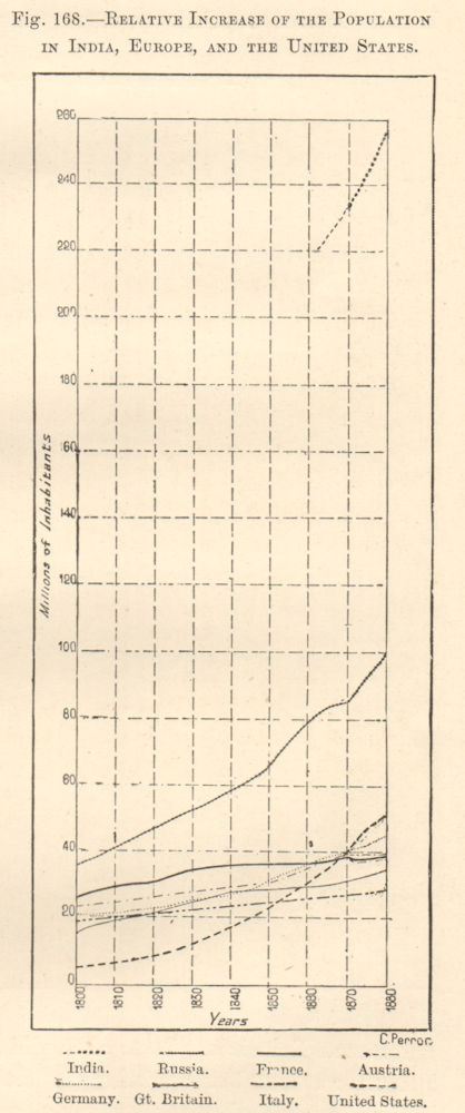 Population growth India, Europe & the United States. Graph 1885 old print
