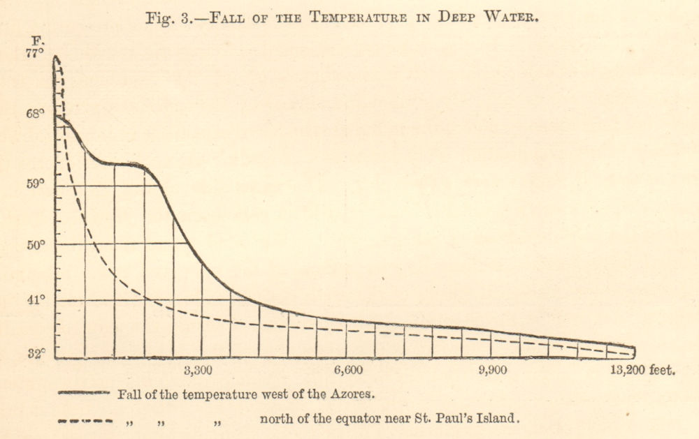 Atlantic temperature drop depth graph. West of Azores. St Paul's Island 1885