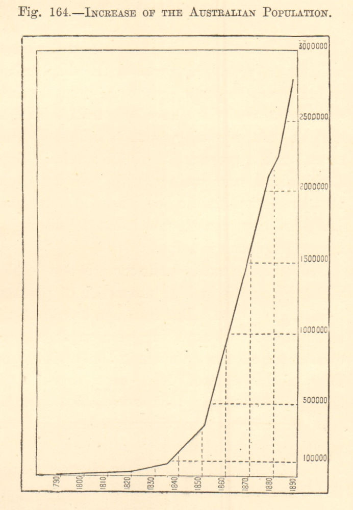 Associate Product Increase of the Australian population 1790-1890. Graph 1885 old antique print