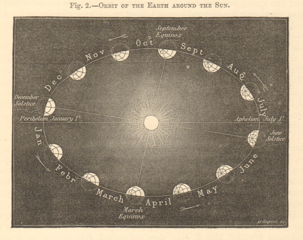 Associate Product Orbit of the Earth around the Sun. Astronomy 1886 old antique print picture