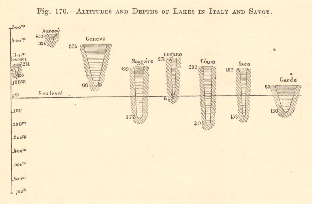 Associate Product Altitudes and Depths of lakes in Italy and Savoy. SMALL. Graph 1886 old print