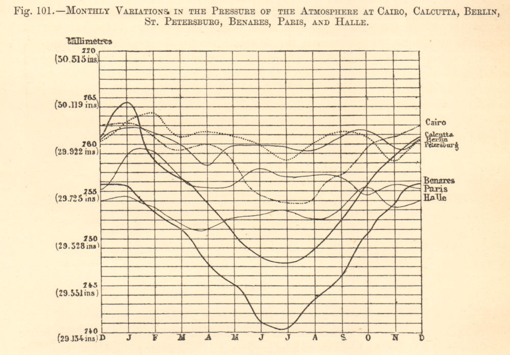 Atmospheric pressure by month Cairo Calcutta Berlin Varanasi Paris Halle 1886